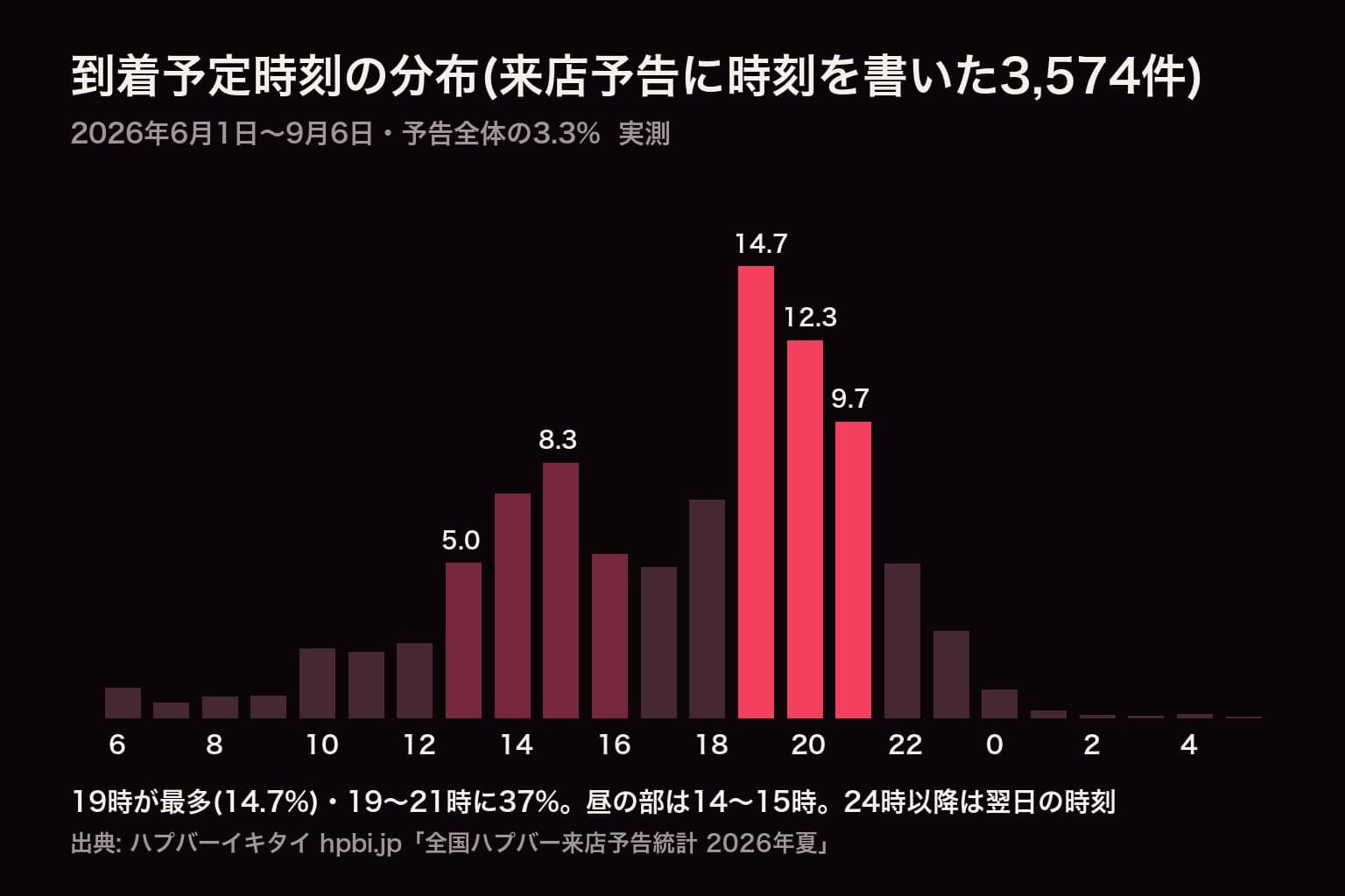 到着予定時刻の分布(来店予告に時刻を書いた3,574件): 19時が最多で19〜21時に37%、昼の部は14〜15時