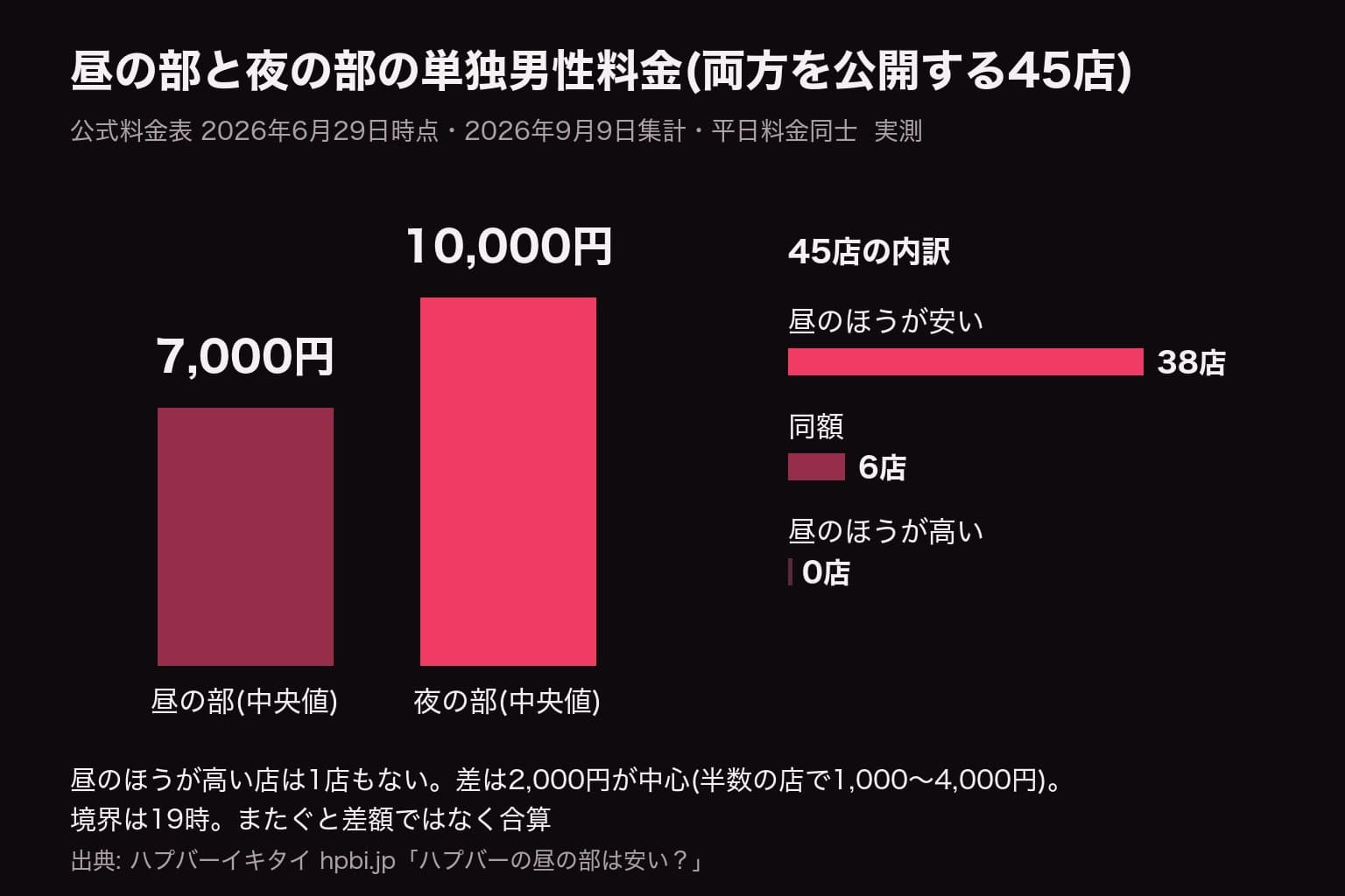 昼の部と夜の部の単独男性料金の比較(両方を公開する45店): 昼の中央値7,000円・夜10,000円、昼が安い38店・同額6店・昼が高い0店