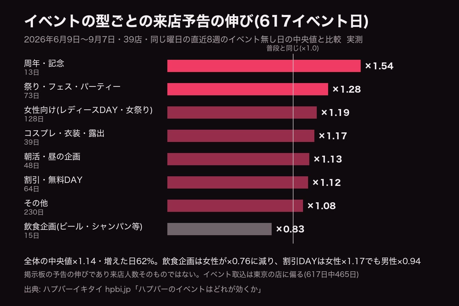 イベントの型ごとの来店予告の伸び(617イベント日): 周年×1.54・祭り×1.28・女性向け×1.19・コスプレ×1.17・朝活/昼×1.13・割引×1.12・飲食企画×0.83