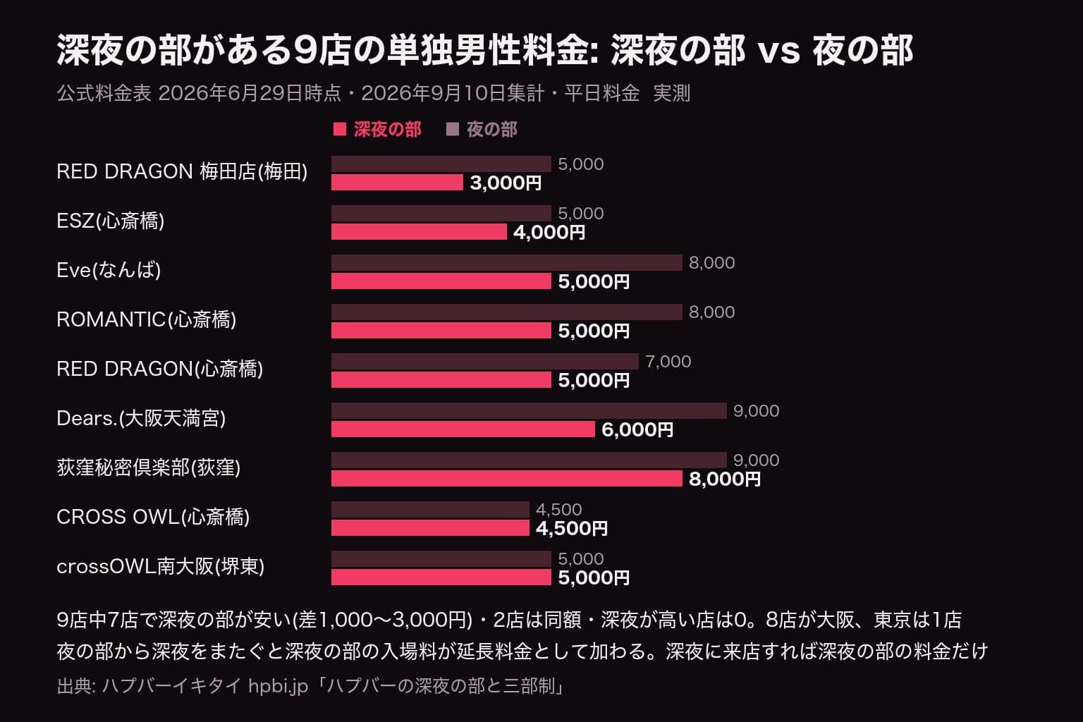 深夜の部を料金表に持つ9店の単独男性料金(深夜の部と夜の部の比較): 7店で深夜が安い・2店同額