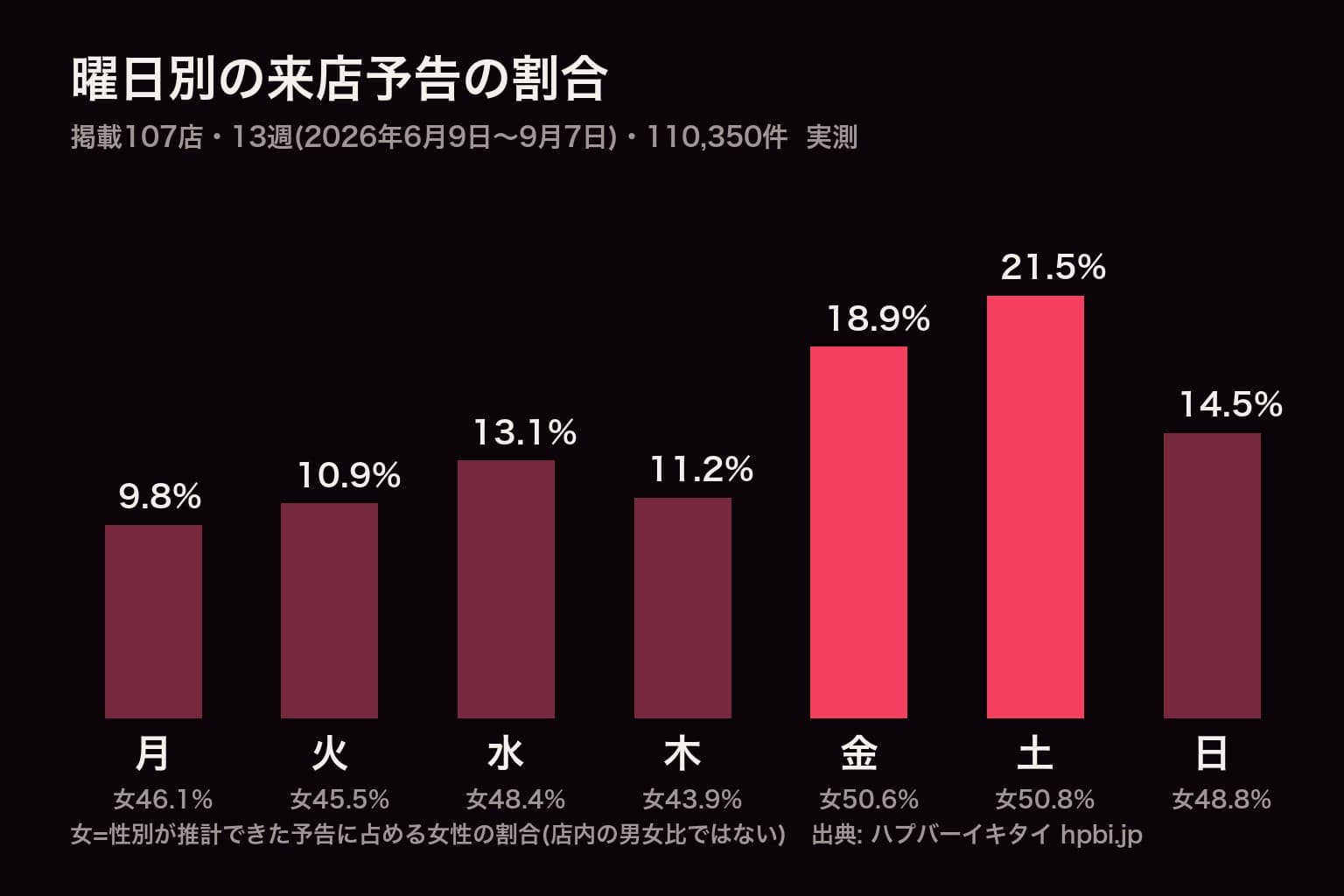 曜日別の来店予告の割合(掲載107店・13週・110,350件): 土曜21.5%・金曜18.9%・月曜9.8%